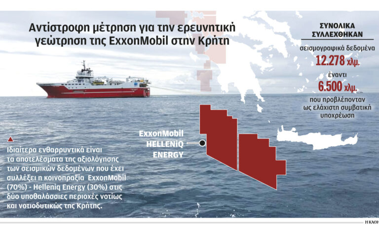 Ωρα αποφάσεων για τη γεώτρηση στην Κρήτη – Ετοιμάζει γεωτρύπανο η ExxonMobil