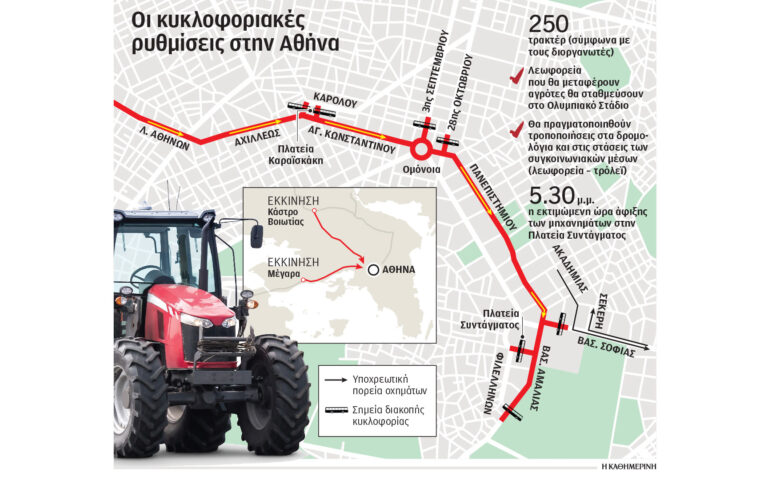 Αγρότες: Τα τρακτέρ πολιορκούν την Αθήνα – Ποιοι δρόμοι θα κλείσουν