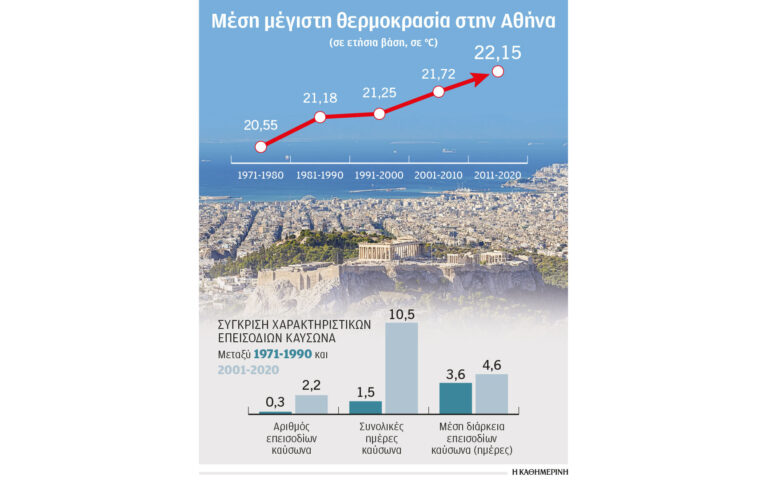 Στην Αθήνα, πλέον, το καλοκαίρι έχει τουλάχιστον έναν καύσωνα