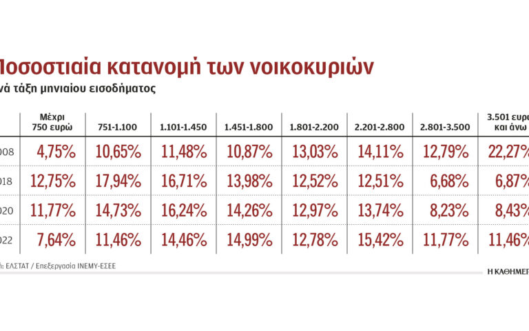 Με αργούς ρυθμούς αυξάνεται το εισόδημα των Ελλήνων μετά τα μνημόνια