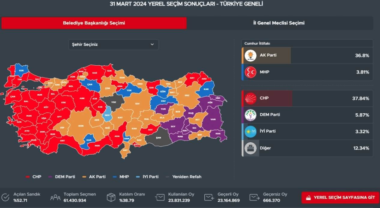 Εκλογές στην Τουρκία: Η αντιπολίτευση «κλειδώνει» τους μεγάλους δήμους-1