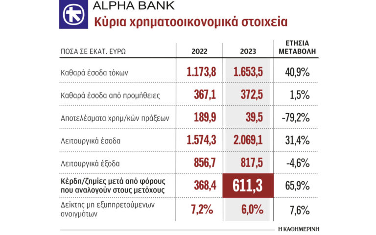 Alpha Bank: Μερίσματα άνω του 1 δισ. την τριετία 2024-2026