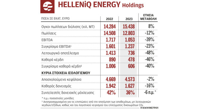 helleniq-energy-kέρδη-606-εκατ-το-2023-562910320