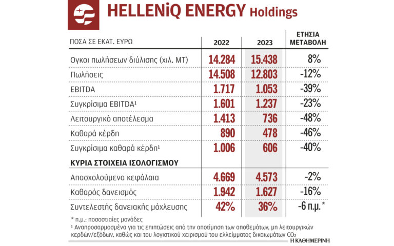 HELLENiQ ENERGY: Kέρδη 606 εκατ. το 2023