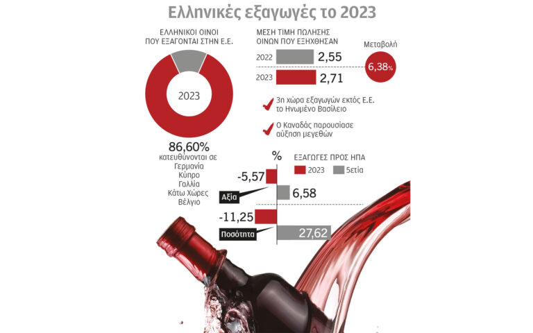 Πώς «ωρίμασε» το ελληνικό κρασί