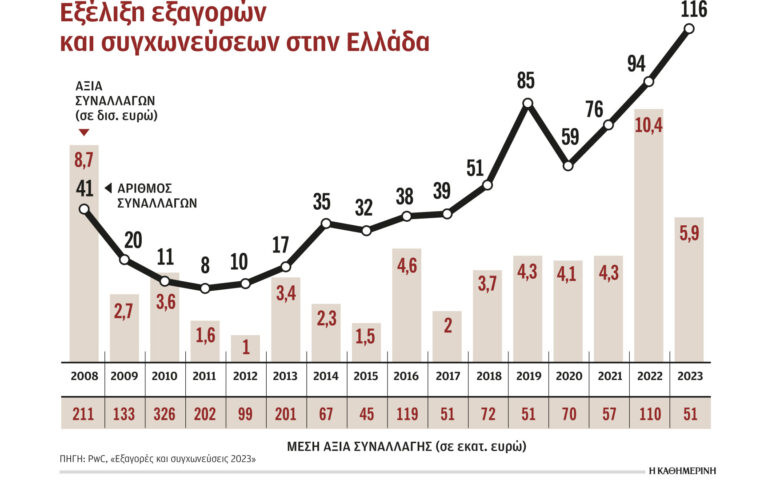 Κύμα εξαγορών και συγχωνεύσεων ελληνικών επιχειρήσεων το 2023