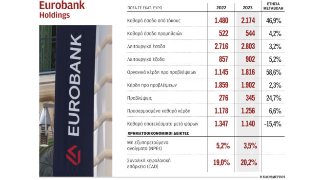eurobank-καθαρά-κέρδη-11-δισ-ευρώ-το-2023-562922488