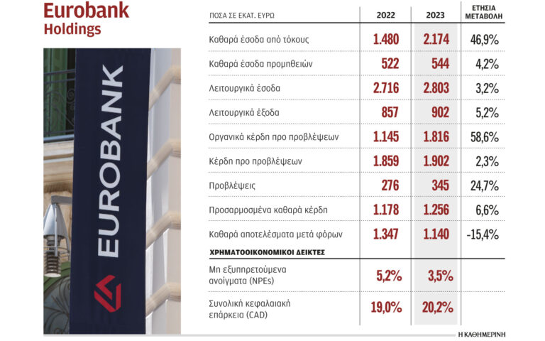 Eurobank: Καθαρά κέρδη 1,1 δισ. ευρώ το 2023