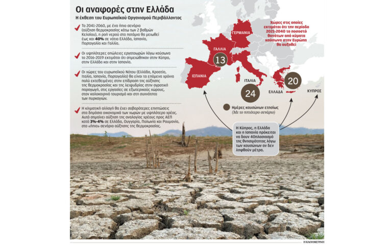 Κλιματική κρίση: Οι άμεσοι κίνδυνοι για την Ελλάδα