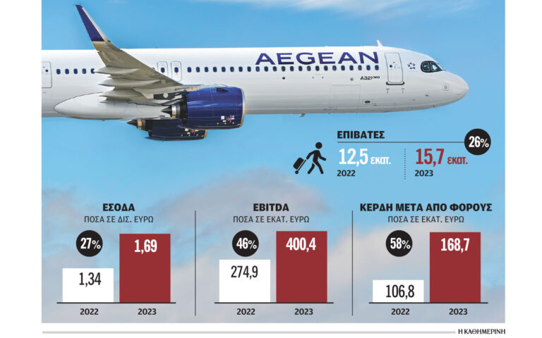 Ρεκόρ τζίρου και κερδοφορίας πέτυχε η Aegean το 2023