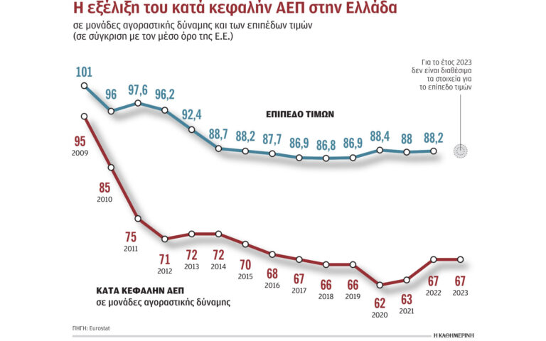 Ευρωπαϊκές τιμές με βαλκανική αγοραστική δύναμη στην Ελλάδα