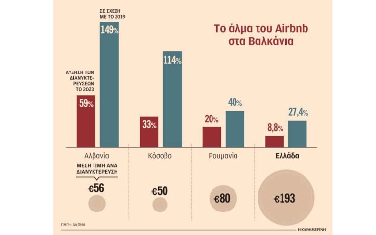 Αναζητούν φθηνό Αirbnb στα Βαλκάνια χωρίς συνωστισμό