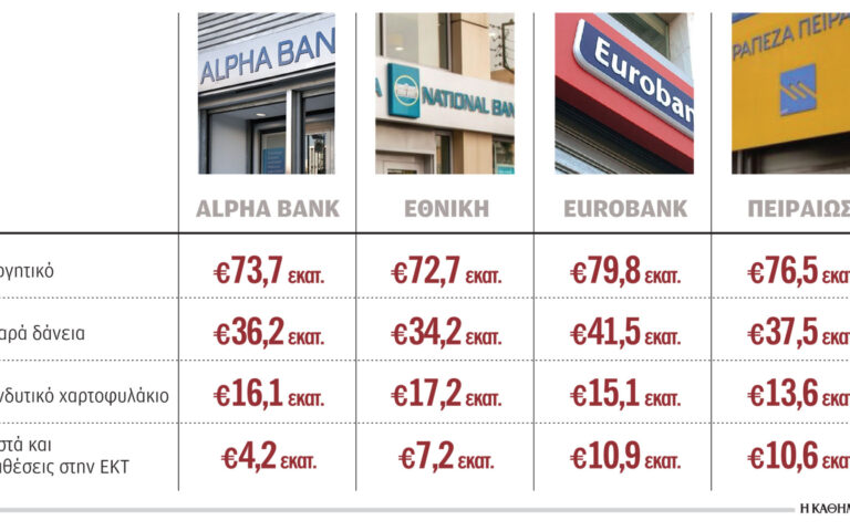 Στα 62 δισ. ευρώ οι επενδύσεις των τραπεζών σε ομόλογα και έντοκα