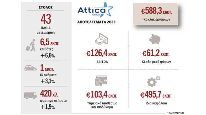 attica-group-καθαρά-κέρδη-6122-εκατ-το-2023-562966252