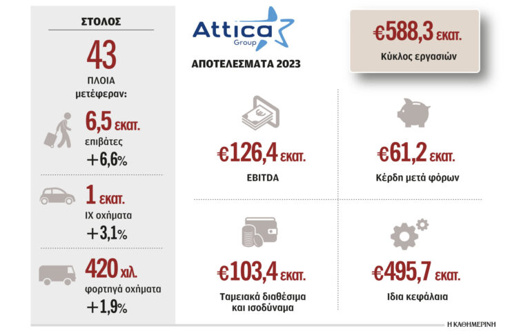 Attica Group: Καθαρά κέρδη 61,22 εκατ. το 2023