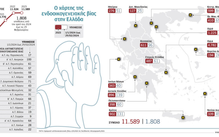 Ο χάρτης της ενδοοικογενειακής βίας στην Ελλάδα – Δημιουργία «καταφυγίων» για τα θύματα