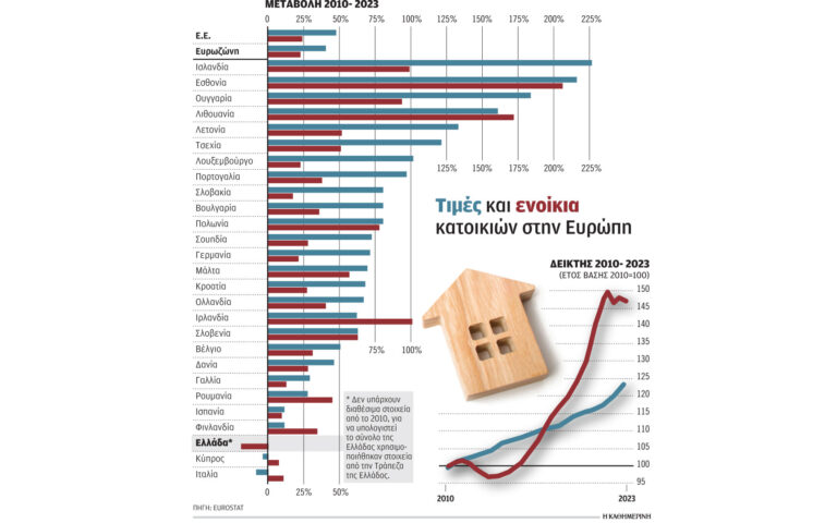 Πρώτη φορά σε μια 10ετία πέφτουν οι τιμές κατοικιών στην Ευρώπη