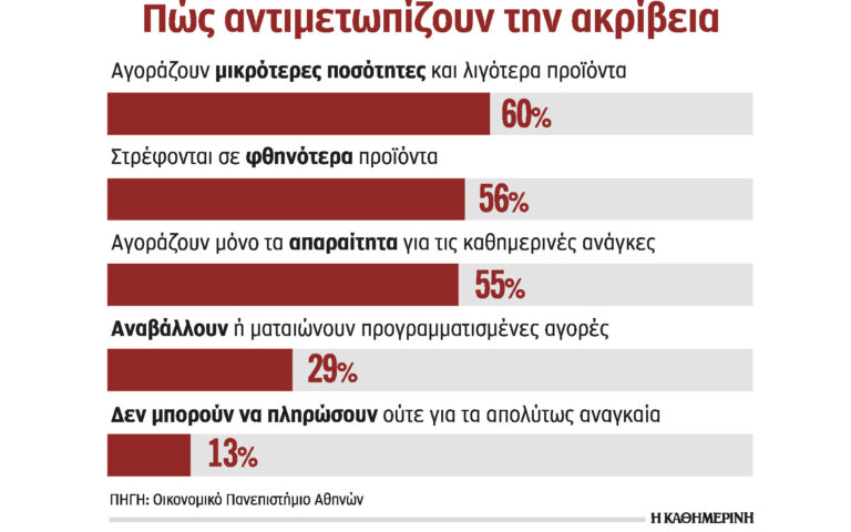 Έρευνα: Πώς άλλαξαν τους Ελληνες καταναλωτές οι αλλεπάλληλες κρίσεις