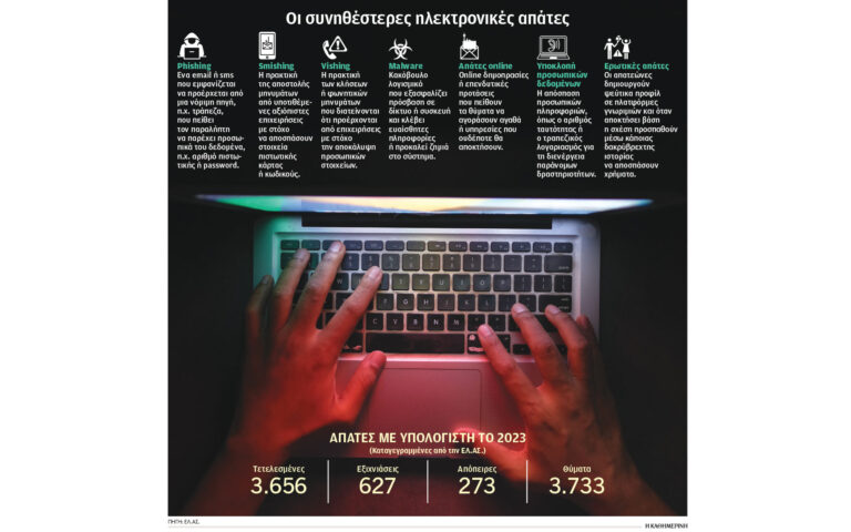 Ηλεκτρονικές απάτες: Δέκα θύματα την ημέρα το 2023 – Τους «χρέωναν» ακόμη και δάνεια