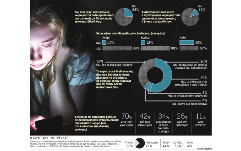 Ερευνα: Οι μισοί έφηβοι, μάρτυρες βίας στο Διαδίκτυο