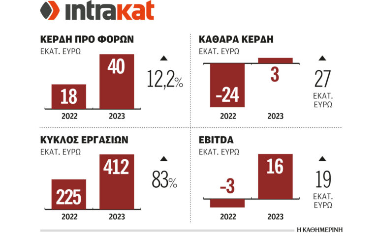Intrakat: Επέστρεψε στα κέρδη το 2023