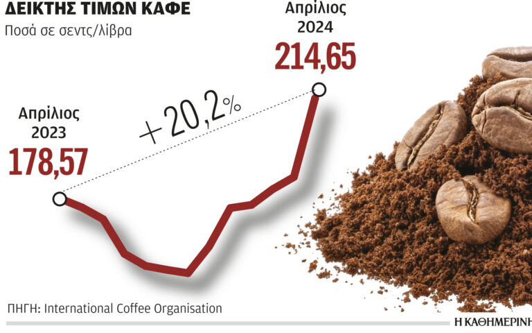 Ερχονται μεγάλες αυξήσεις στον καφέ, ακόμη και 20%, μετά το Πάσχα