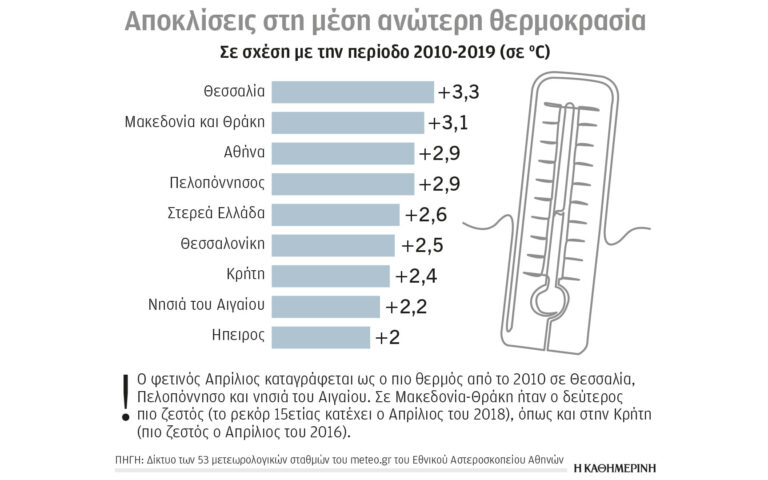 Τον Απρίλιο συνεχίστηκε το σερί θερμών μηνών στην Ελλάδα