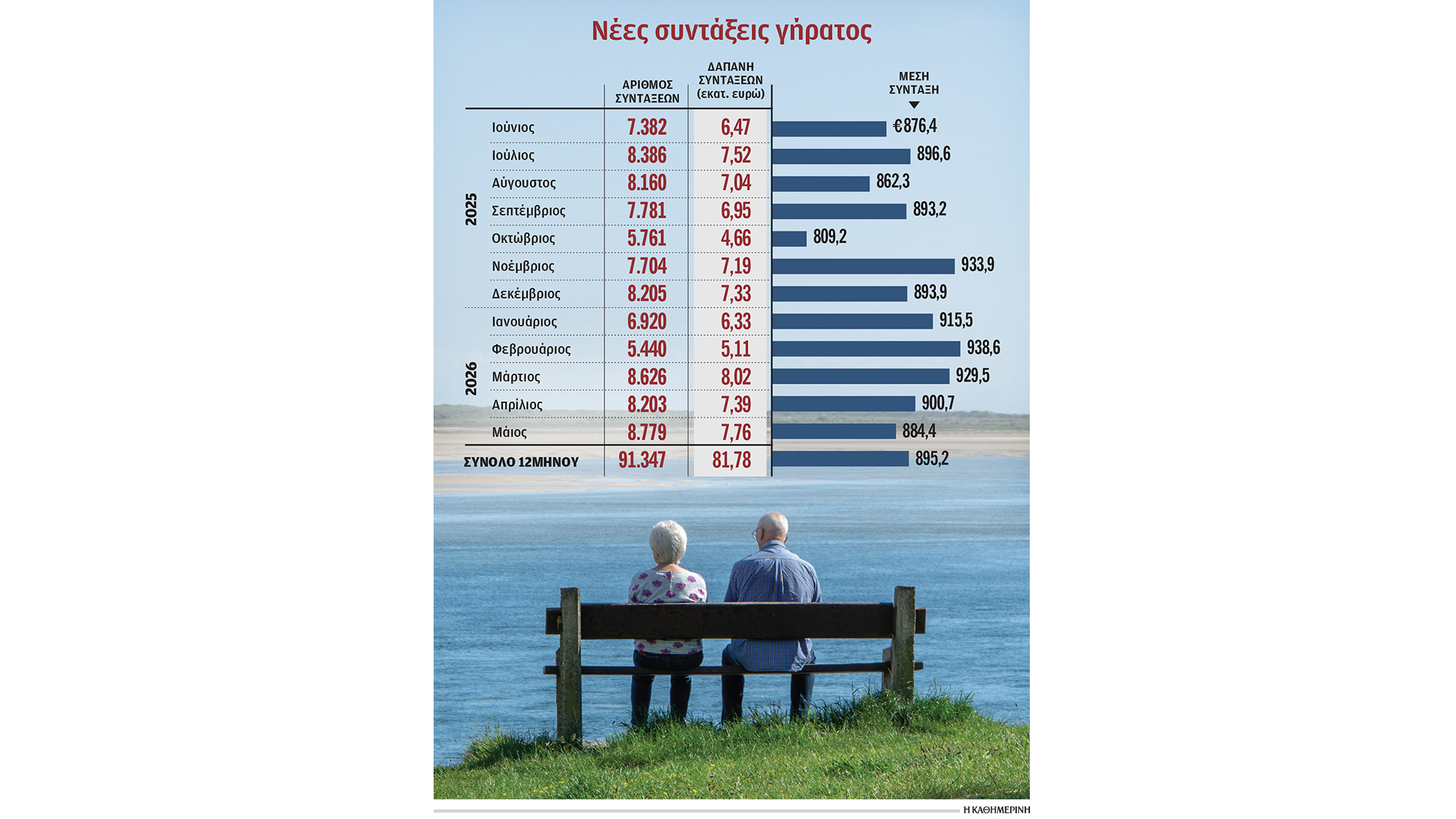 Η κρυφή αλήθεια πίσω από τις μειωμένες συντάξεις